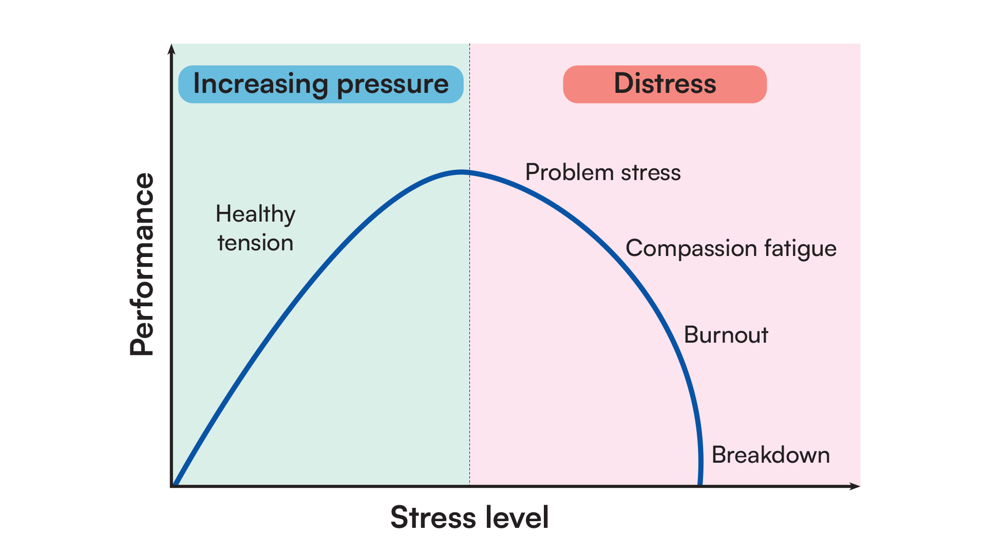 Increasing pressure/distress