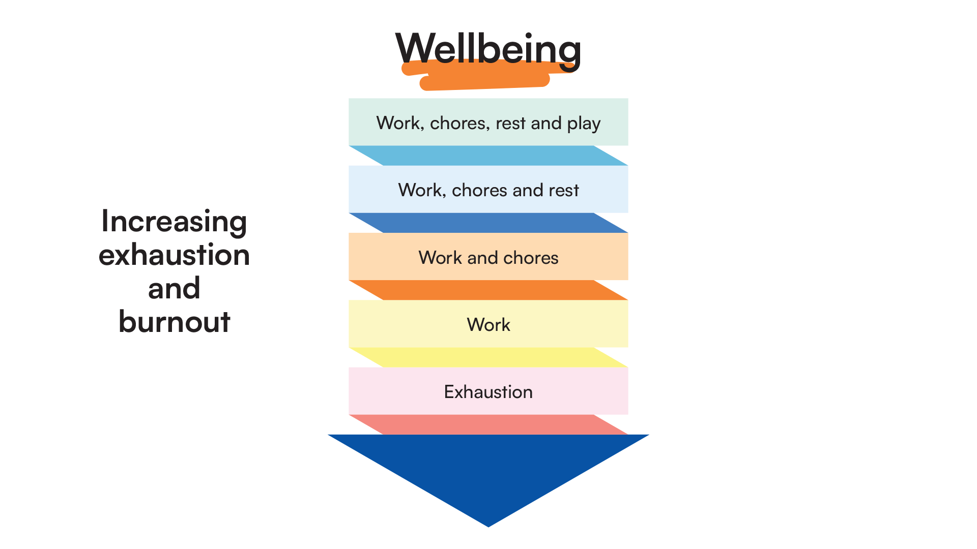 Increasing exhaustion and burnout